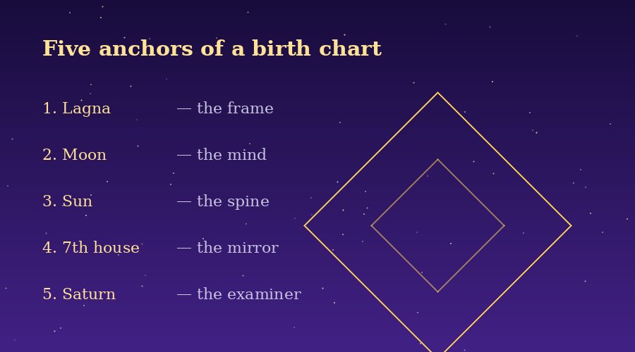 Reading Your First Birth Chart: The 5 Things to Look At Before Anything Else
