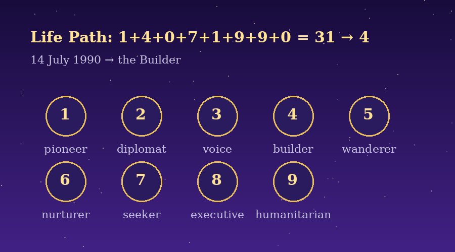 Life Path Numbers 1–9: What Your Birth Date Says About Your Engine