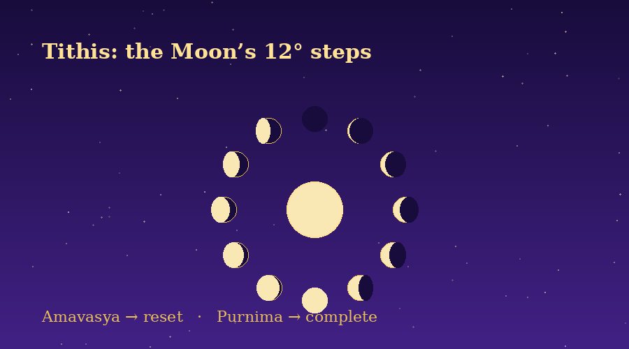 Why Your Mood Follows the Moon: Amavasya, Purnima and the Logic of Tithis