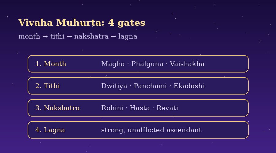 Marriage Muhurta 2026: How Families Choose the Date, and the Best Windows