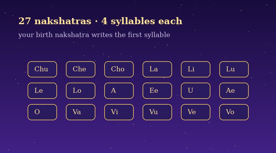 Baby Names by Nakshatra: The First Syllable Written in the Sky