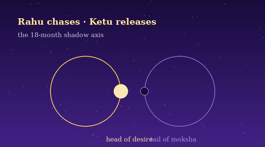 Rahu and Ketu 2026: The Shadow Axis Moves — What Changes for You