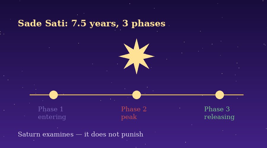 Saturn Transit 2026: Sade Sati, the 7½ Year Test, Explained Calmly