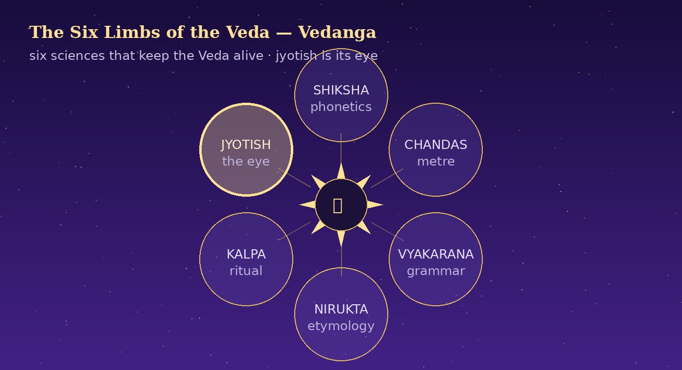The six limbs of Vedanga